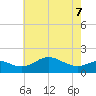 Queenstown tide chart for Saturday, May 7, 2022