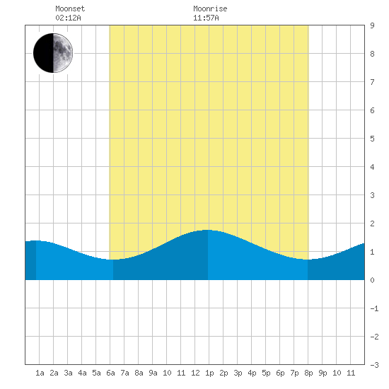 Queenstown tide chart for Sunday, May 8, 2022