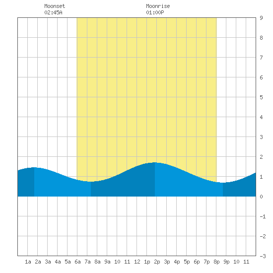 Queenstown tide chart for Monday, May 9, 2022
