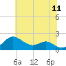 Queenstown tide chart for Saturday, June 11, 2022