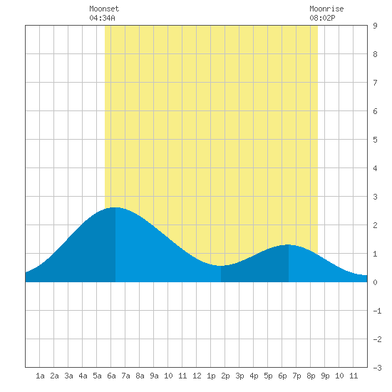 Queenstown tide chart for Monday, June 13, 2022