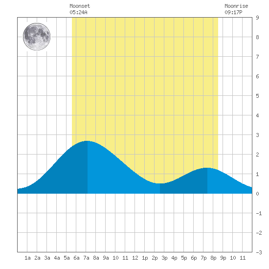 Queenstown tide chart for Tuesday, June 14, 2022