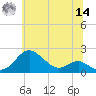 Queenstown tide chart for Tuesday, June 14, 2022