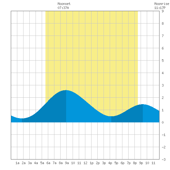 Queenstown tide chart for Thursday, June 16, 2022