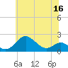Queenstown tide chart for Thursday, June 16, 2022