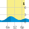 Queenstown tide chart for Wednesday, June 1, 2022