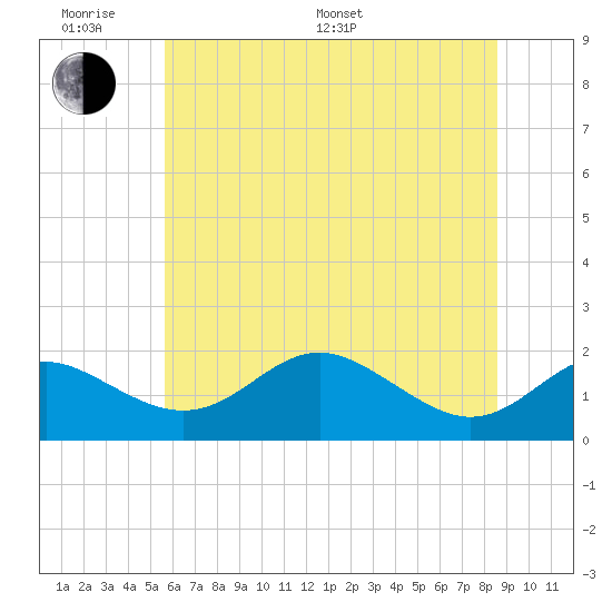 Queenstown tide chart for Monday, June 20, 2022