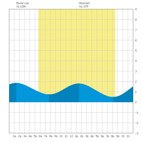 Queenstown tide chart for Tuesday, June 21, 2022