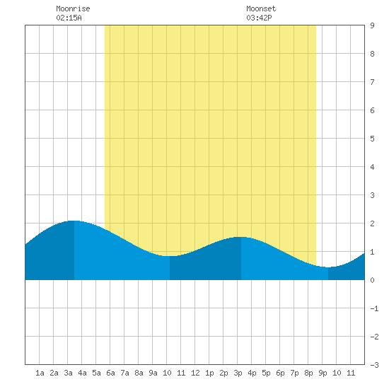 Queenstown tide chart for Thursday, June 23, 2022