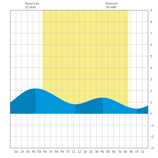 Queenstown tide chart for Friday, June 24, 2022