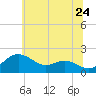 Queenstown tide chart for Friday, June 24, 2022