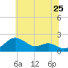 Queenstown tide chart for Saturday, June 25, 2022
