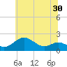 Queenstown tide chart for Thursday, June 30, 2022