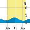 Queenstown tide chart for Sunday, June 5, 2022