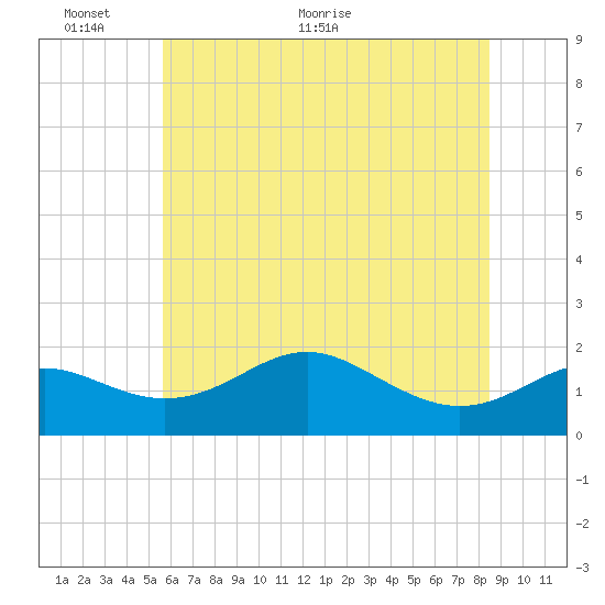 Queenstown tide chart for Monday, June 6, 2022