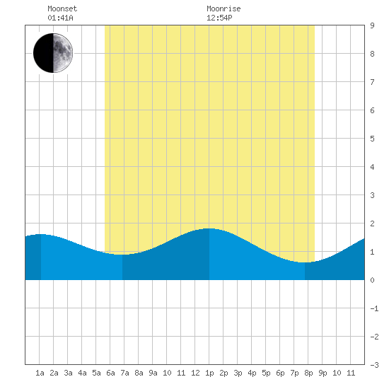 Queenstown tide chart for Tuesday, June 7, 2022