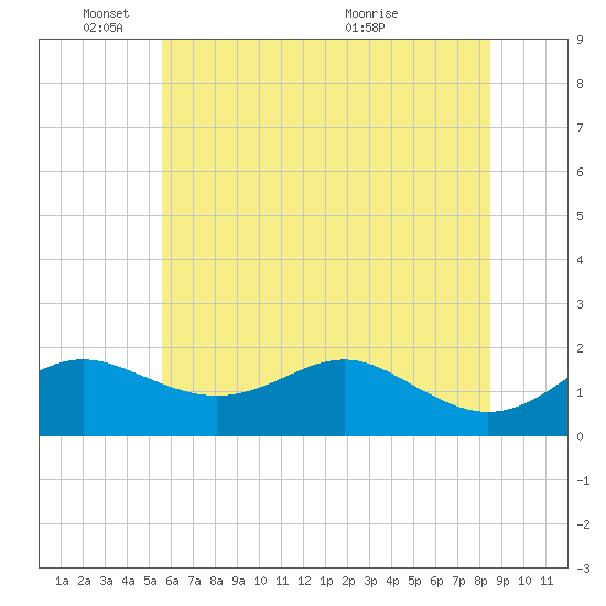 Queenstown tide chart for Wednesday, June 8, 2022