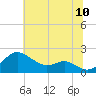 Queenstown tide chart for Sunday, July 10, 2022