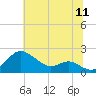Queenstown tide chart for Monday, July 11, 2022