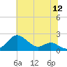 Queenstown tide chart for Tuesday, July 12, 2022