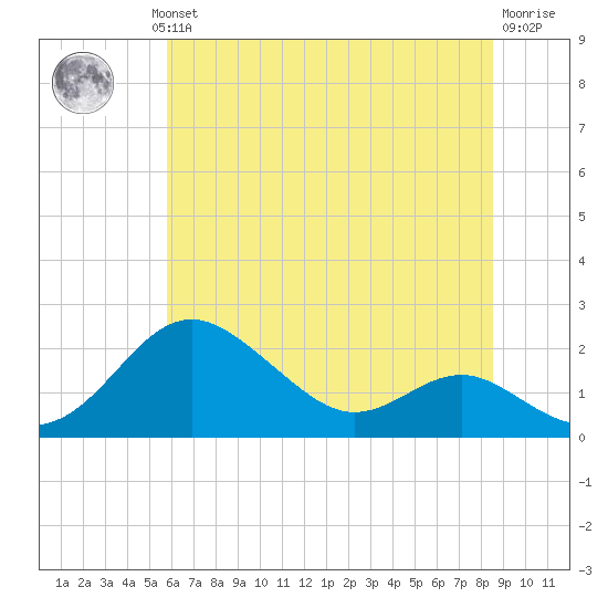 Queenstown tide chart for Wednesday, July 13, 2022