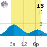 Queenstown tide chart for Wednesday, July 13, 2022