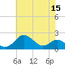 Queenstown tide chart for Friday, July 15, 2022