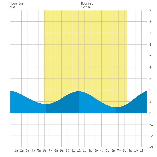 Queenstown tide chart for Tuesday, July 19, 2022
