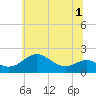Queenstown tide chart for Friday, July 1, 2022