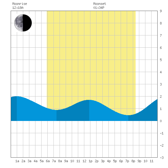 Queenstown tide chart for Wednesday, July 20, 2022