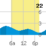 Queenstown tide chart for Friday, July 22, 2022