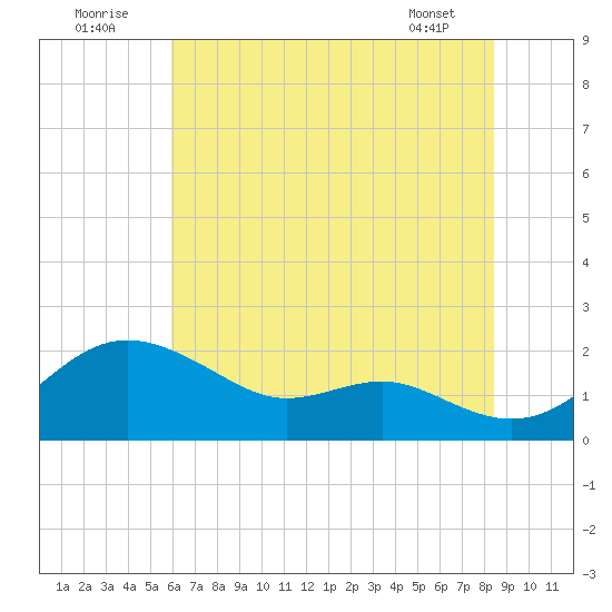 Queenstown tide chart for Saturday, July 23, 2022