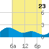 Queenstown tide chart for Saturday, July 23, 2022