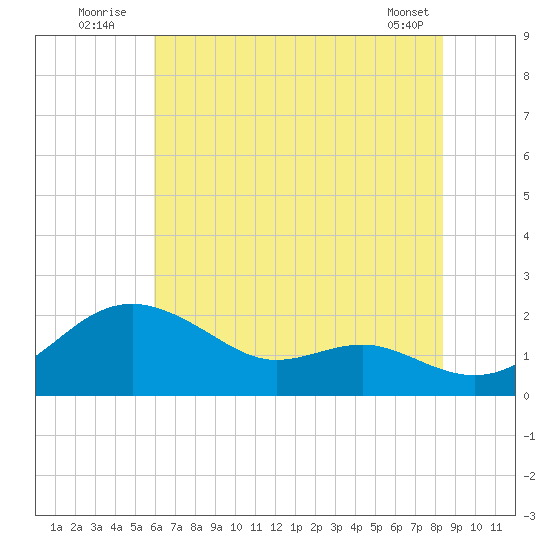 Queenstown tide chart for Sunday, July 24, 2022