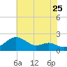 Queenstown tide chart for Monday, July 25, 2022