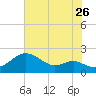 Queenstown tide chart for Tuesday, July 26, 2022