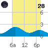 Queenstown tide chart for Thursday, July 28, 2022