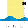 Queenstown tide chart for Saturday, July 30, 2022