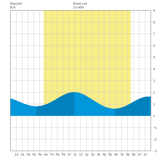 Queenstown tide chart for Monday, July 4, 2022