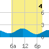 Queenstown tide chart for Monday, July 4, 2022