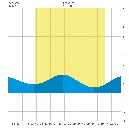 Queenstown tide chart for Tuesday, July 5, 2022