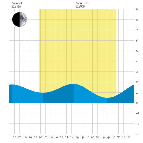 Queenstown tide chart for Wednesday, July 6, 2022