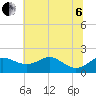 Queenstown tide chart for Wednesday, July 6, 2022