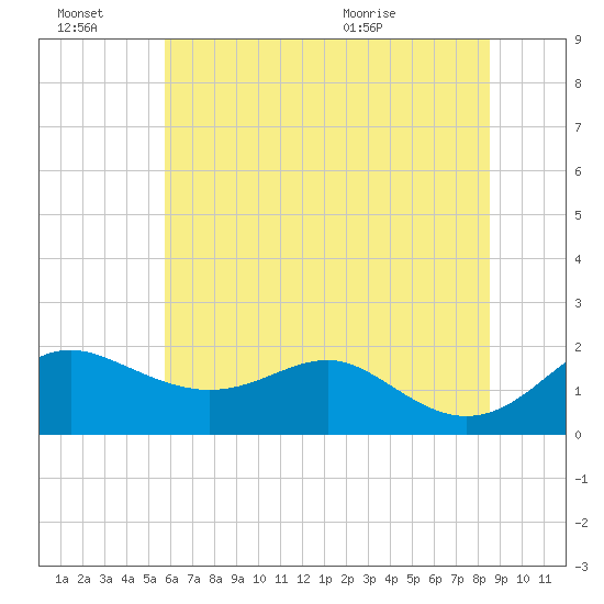 Queenstown tide chart for Thursday, July 7, 2022