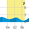 Queenstown tide chart for Thursday, July 7, 2022