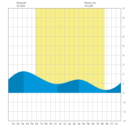 Queenstown tide chart for Saturday, July 9, 2022