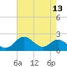 Queenstown tide chart for Saturday, August 13, 2022