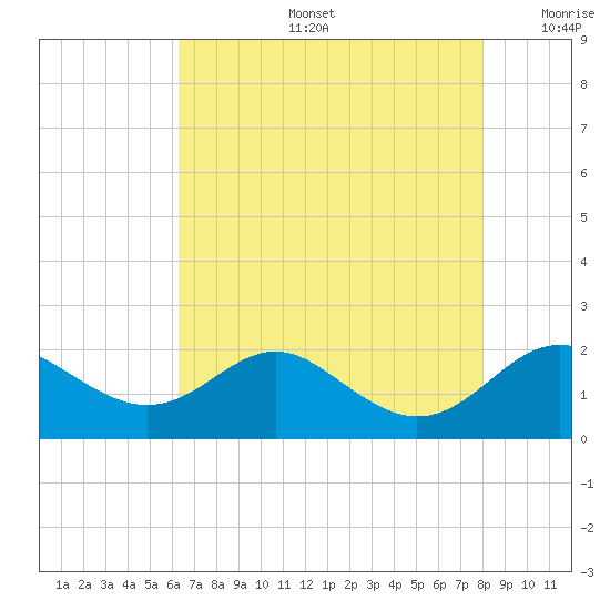Queenstown tide chart for Tuesday, August 16, 2022