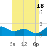 Queenstown tide chart for Thursday, August 18, 2022
