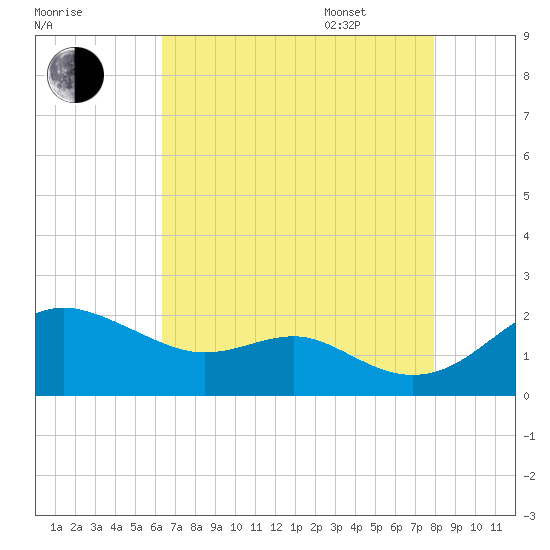 Queenstown tide chart for Friday, August 19, 2022